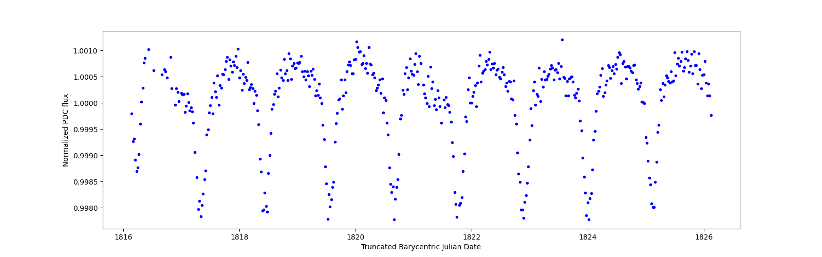 Zoomed-in timeseries plot