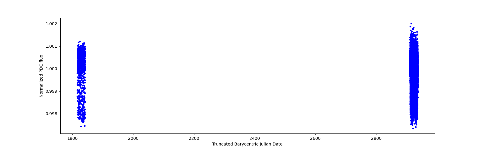Timeseries plot