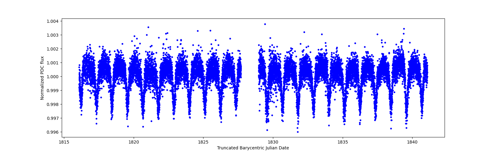 Timeseries plot