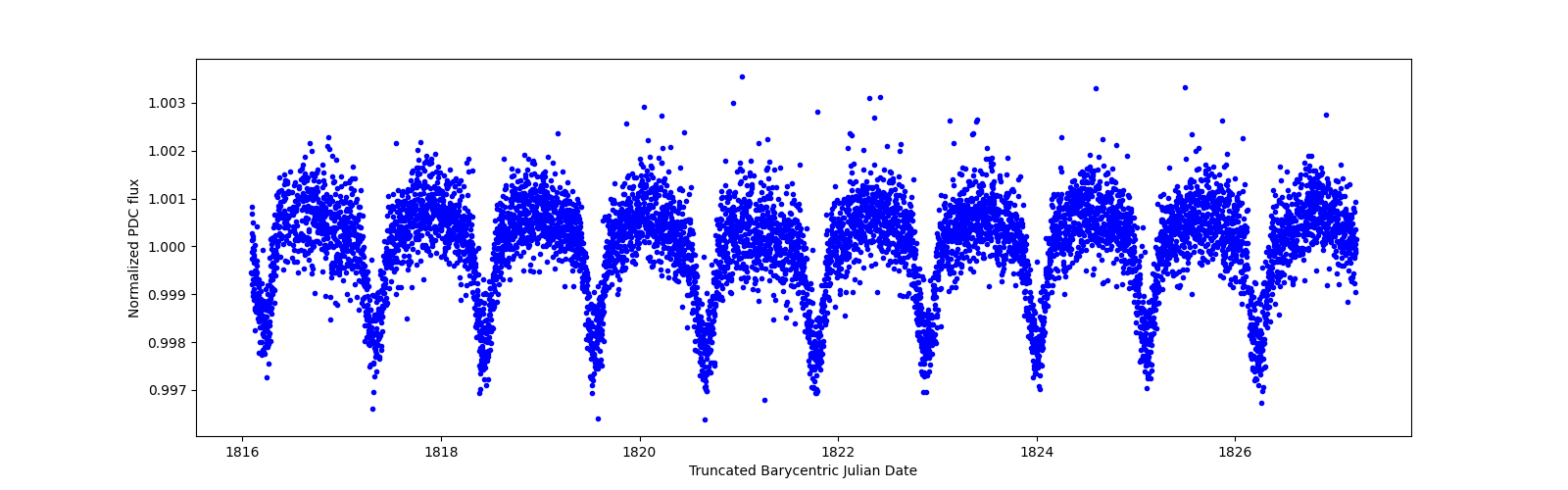 Zoomed-in timeseries plot