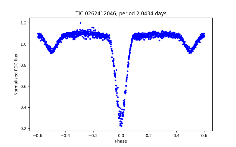 Phase plot