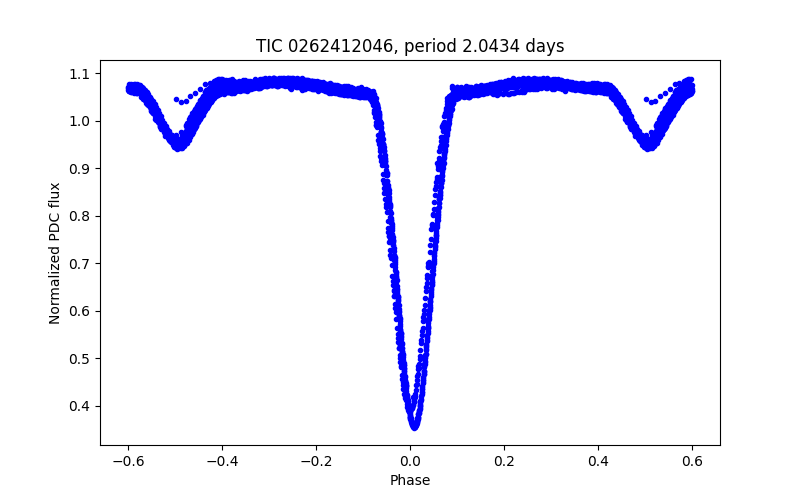 Phase plot