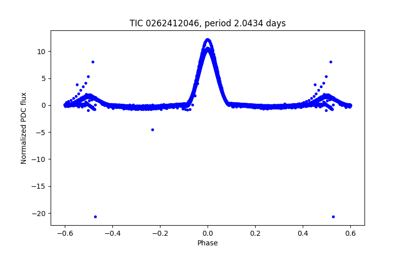 Phase plot
