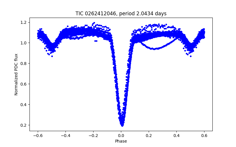 Phase plot
