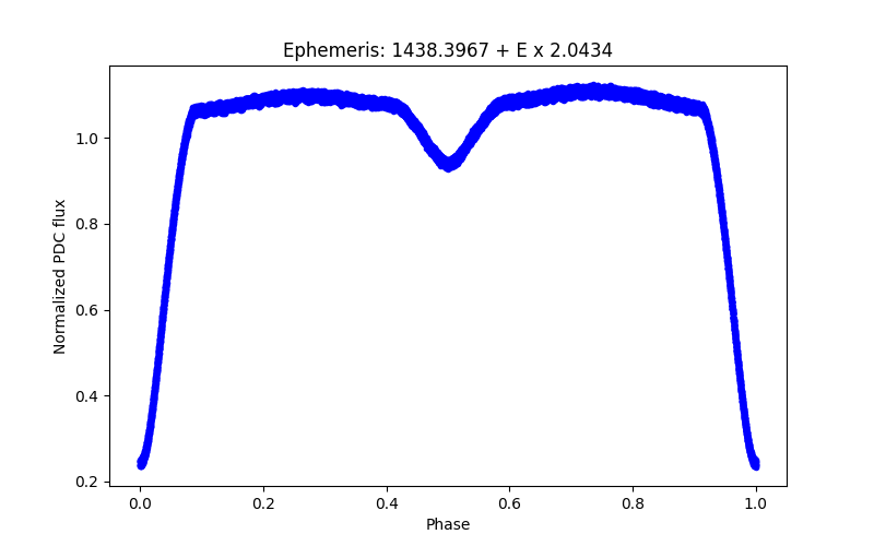 Phase plot