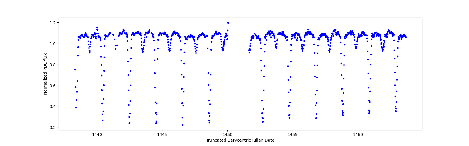 Timeseries plot