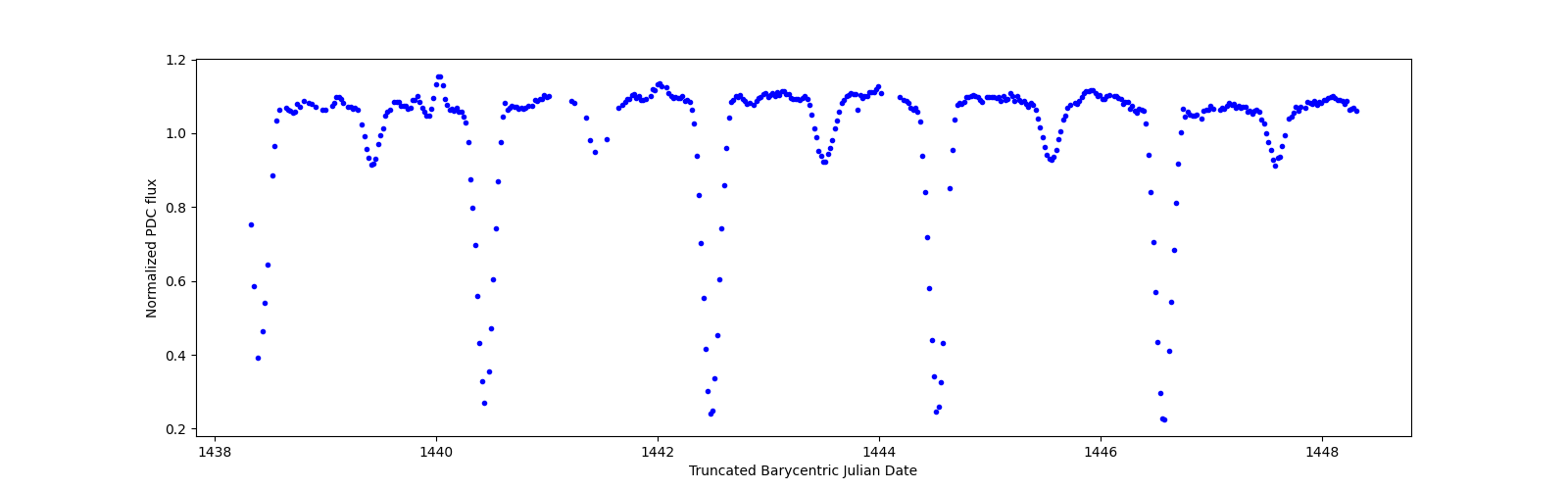 Zoomed-in timeseries plot
