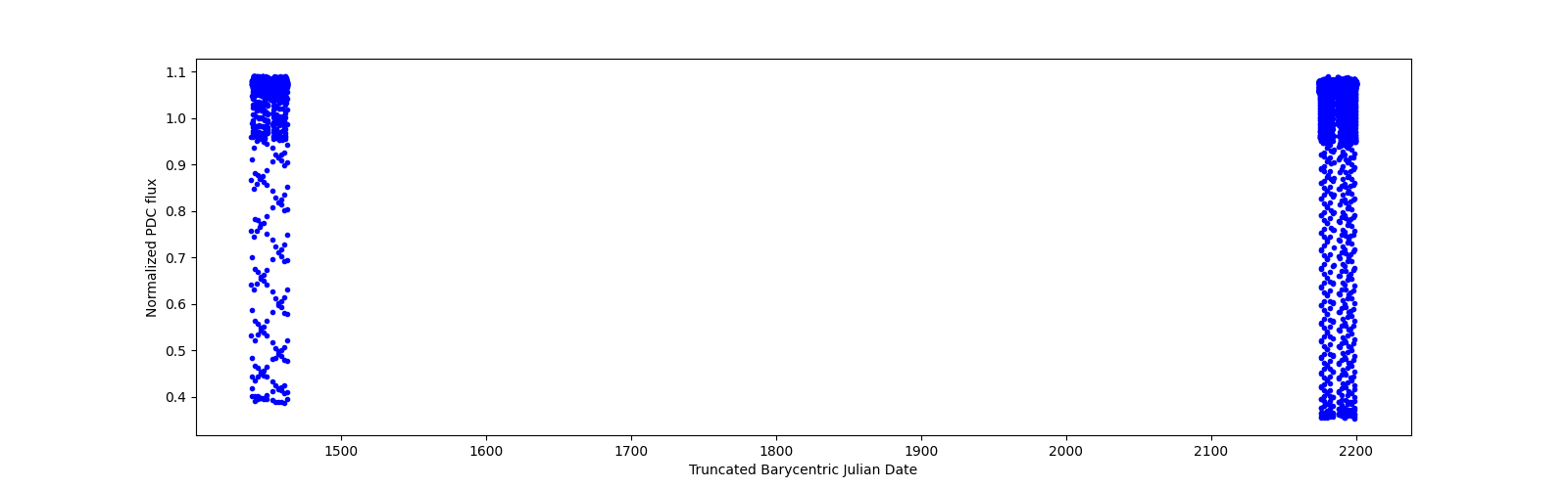 Timeseries plot
