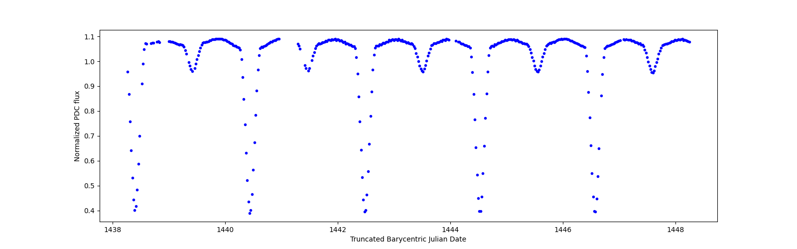 Zoomed-in timeseries plot