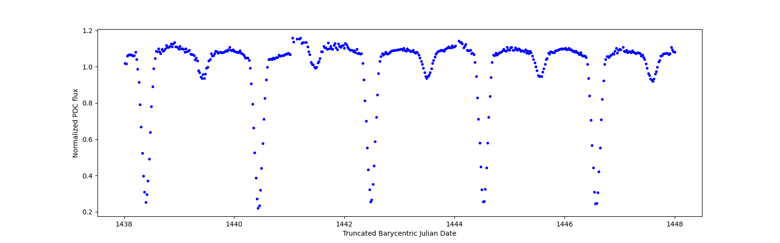 Zoomed-in timeseries plot