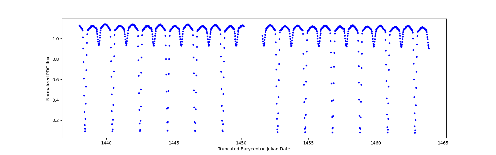 Timeseries plot
