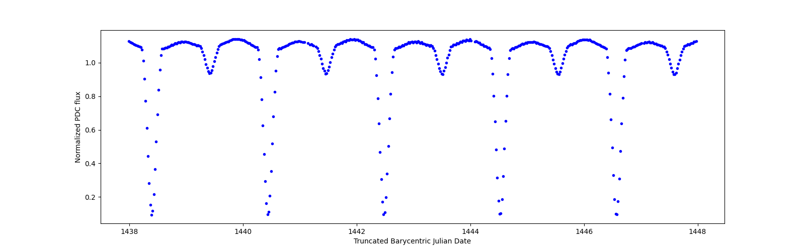 Zoomed-in timeseries plot