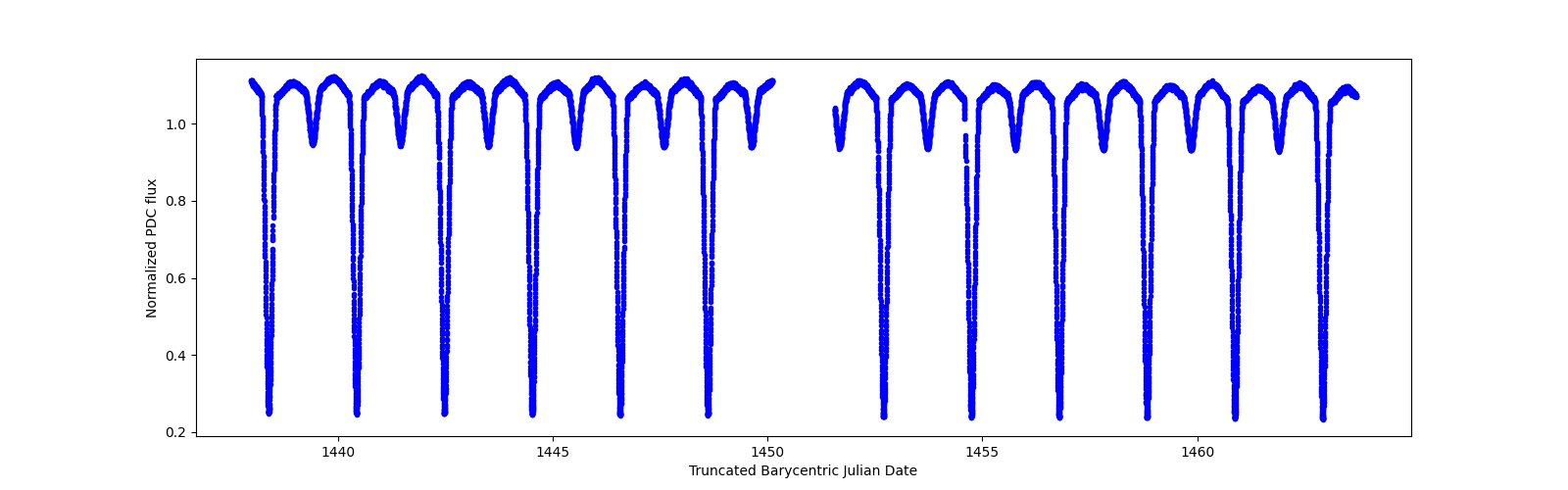 Timeseries plot