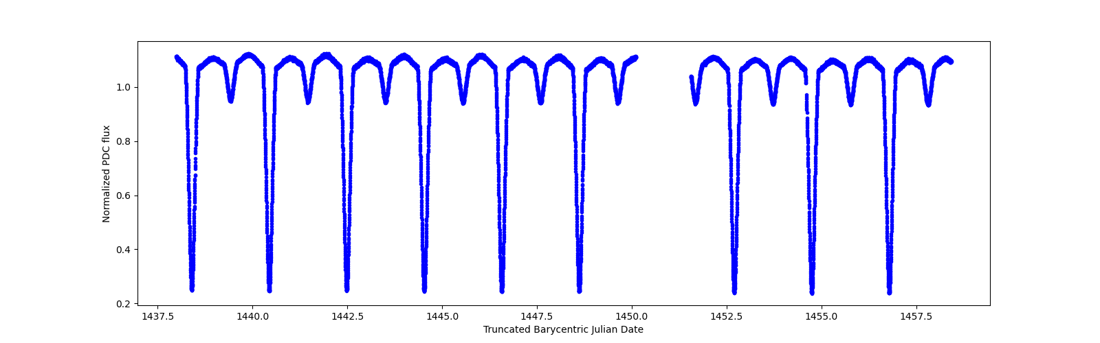 Zoomed-in timeseries plot