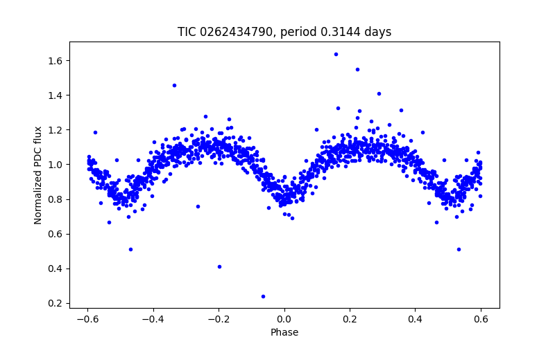 Phase plot