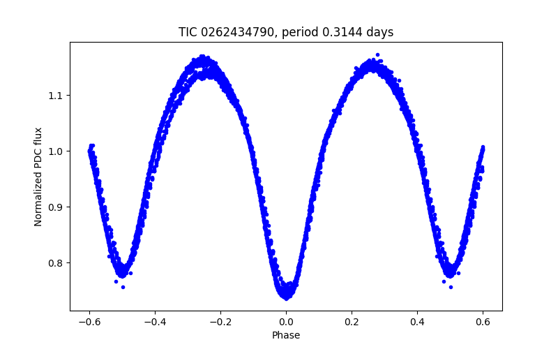 Phase plot