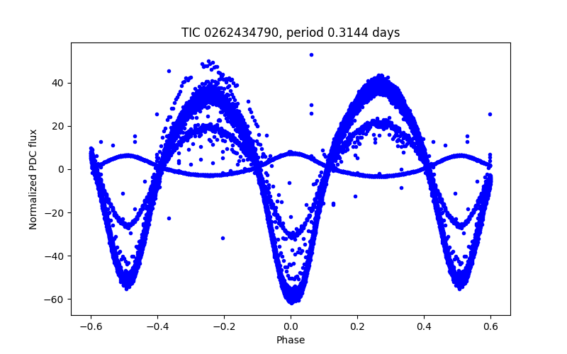 Phase plot