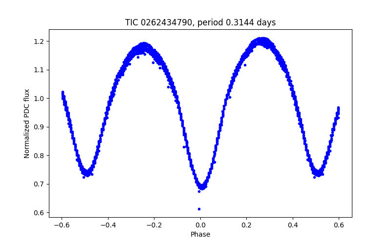 Phase plot