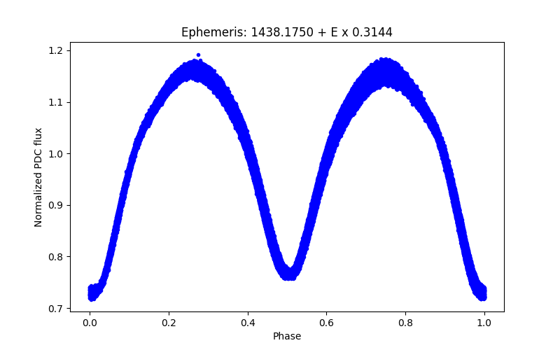 Phase plot