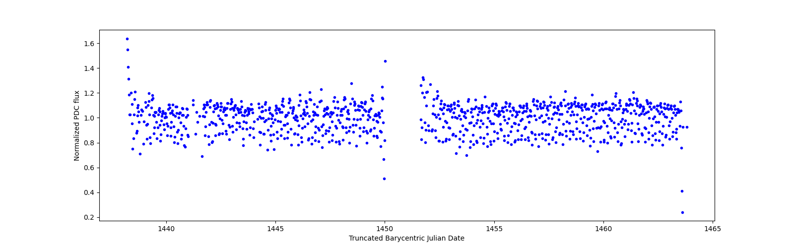 Timeseries plot