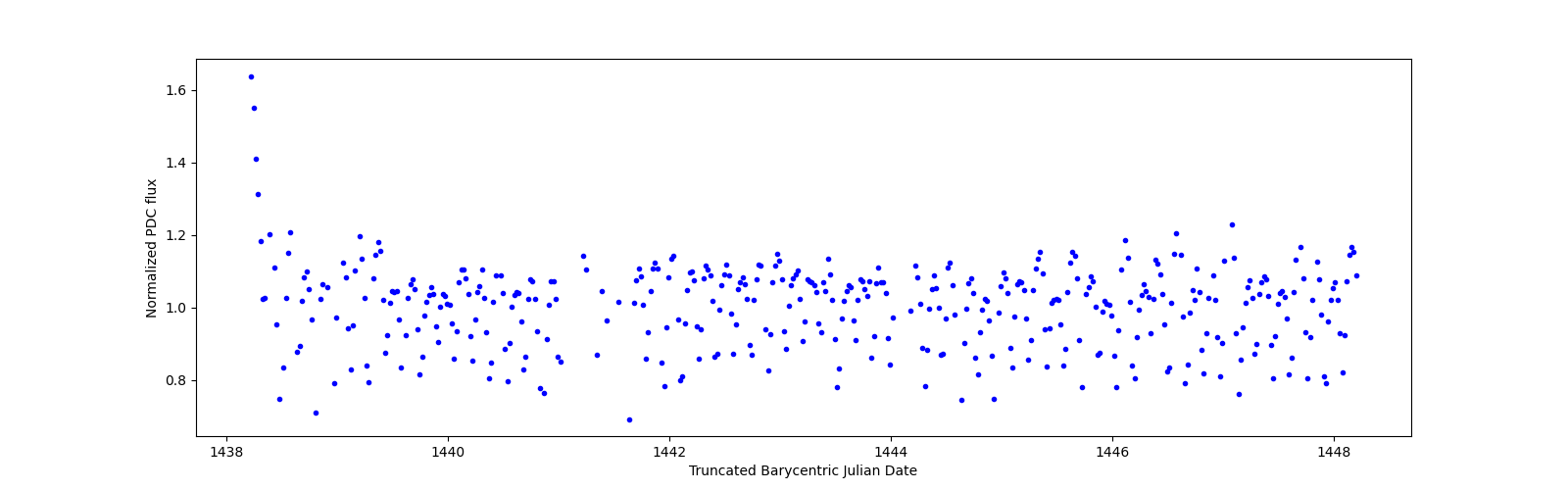 Zoomed-in timeseries plot