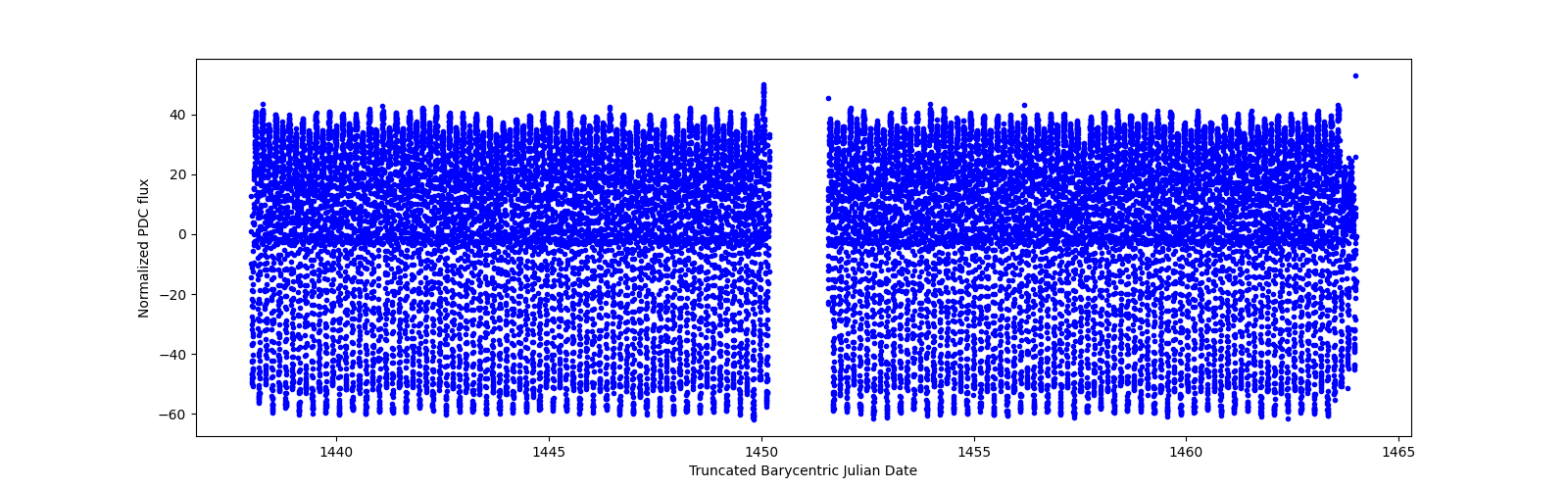 Timeseries plot