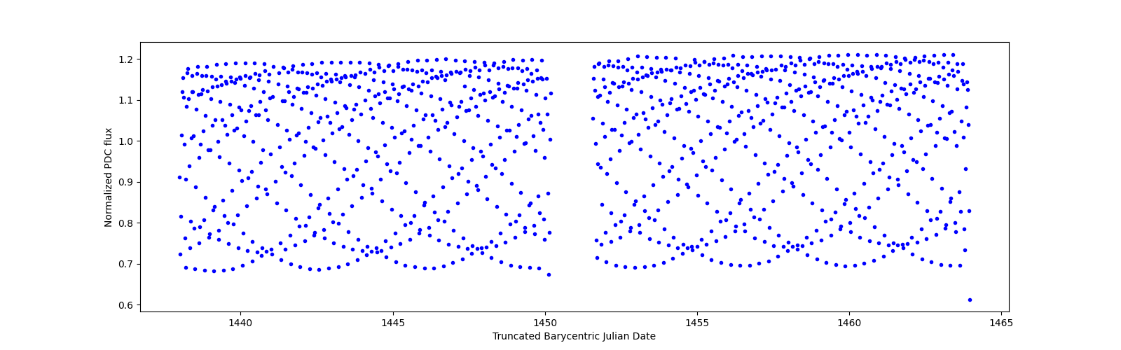 Timeseries plot