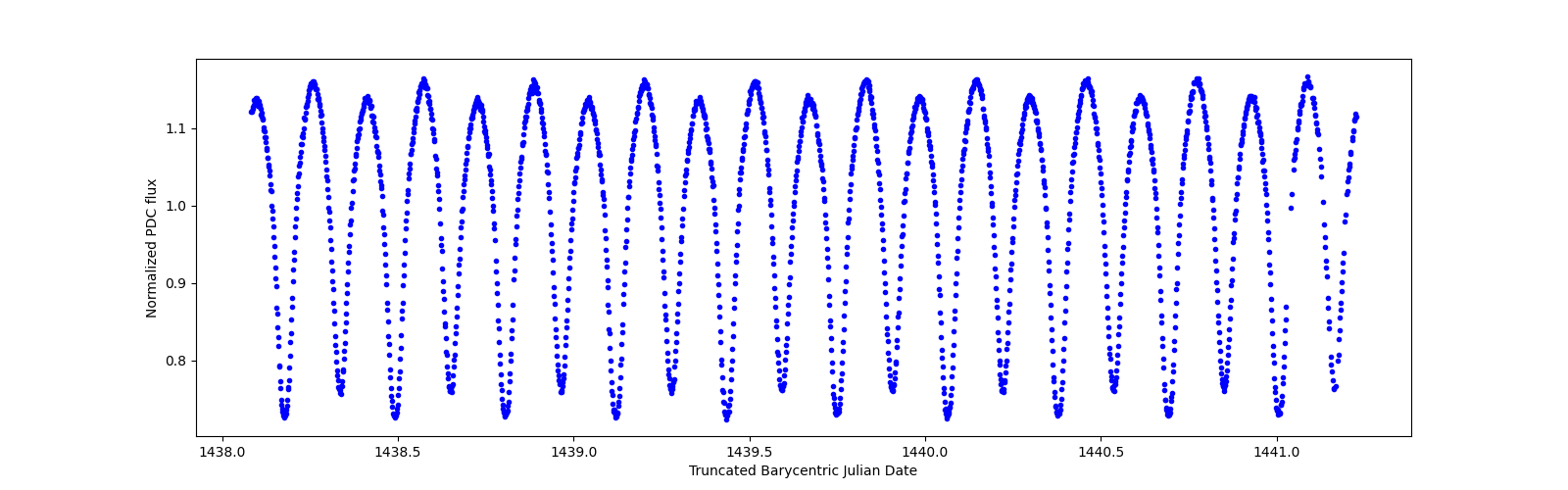 Zoomed-in timeseries plot