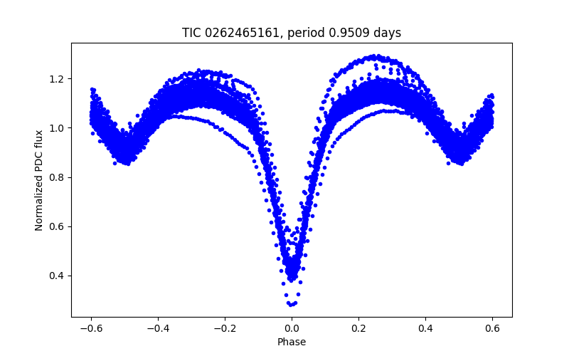 Phase plot