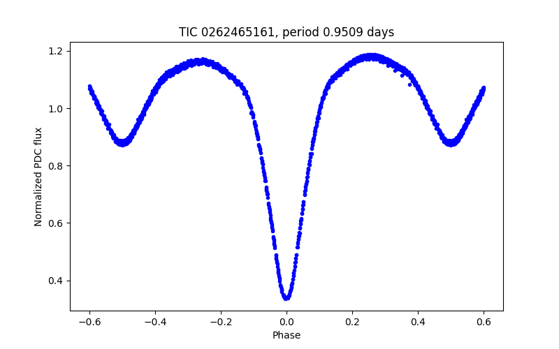 Phase plot