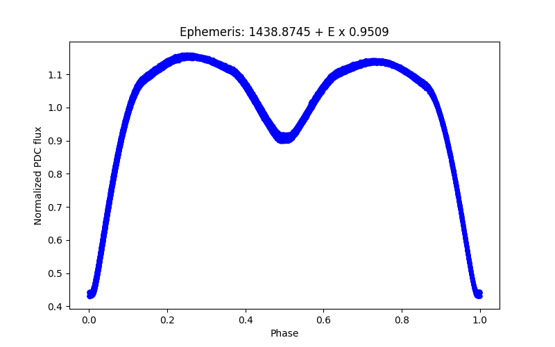 Phase plot