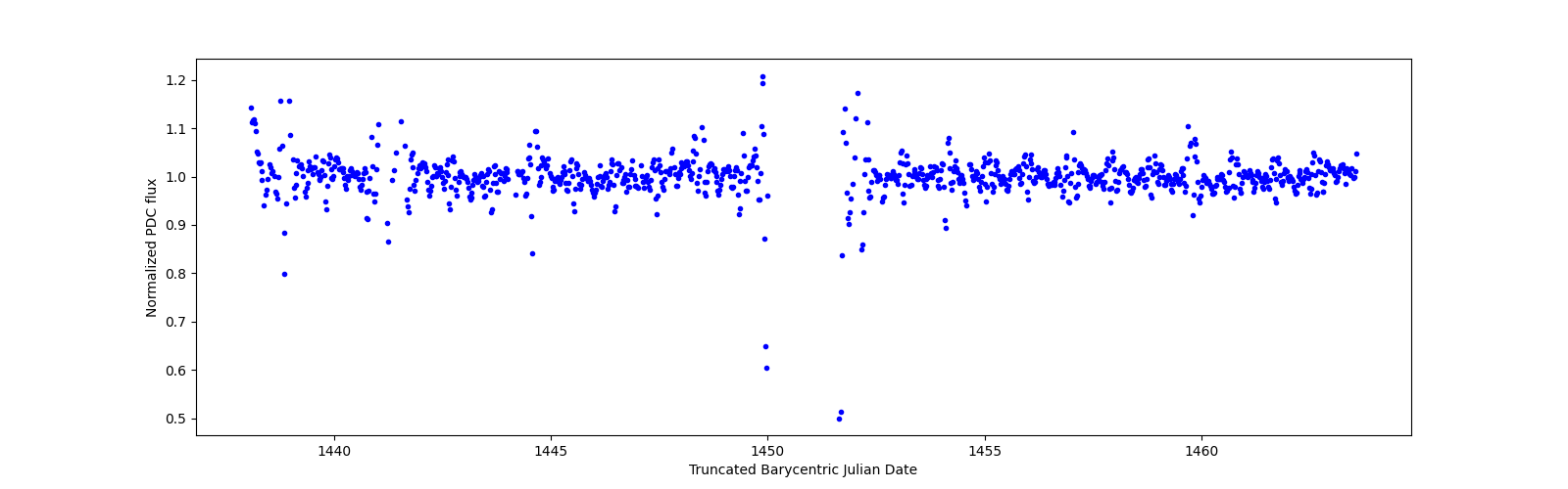 Timeseries plot