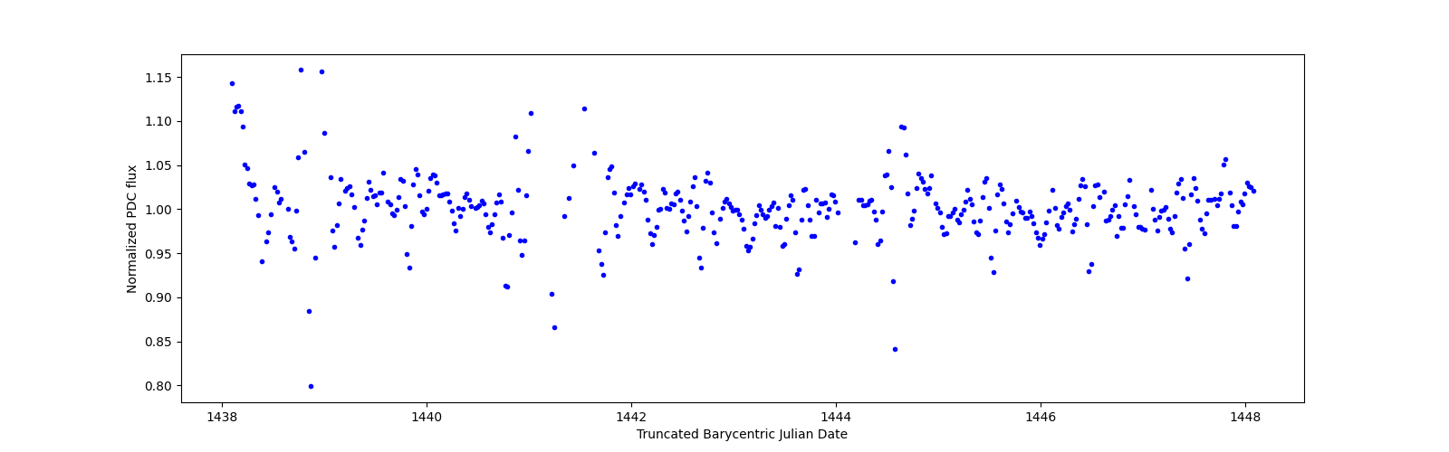 Zoomed-in timeseries plot