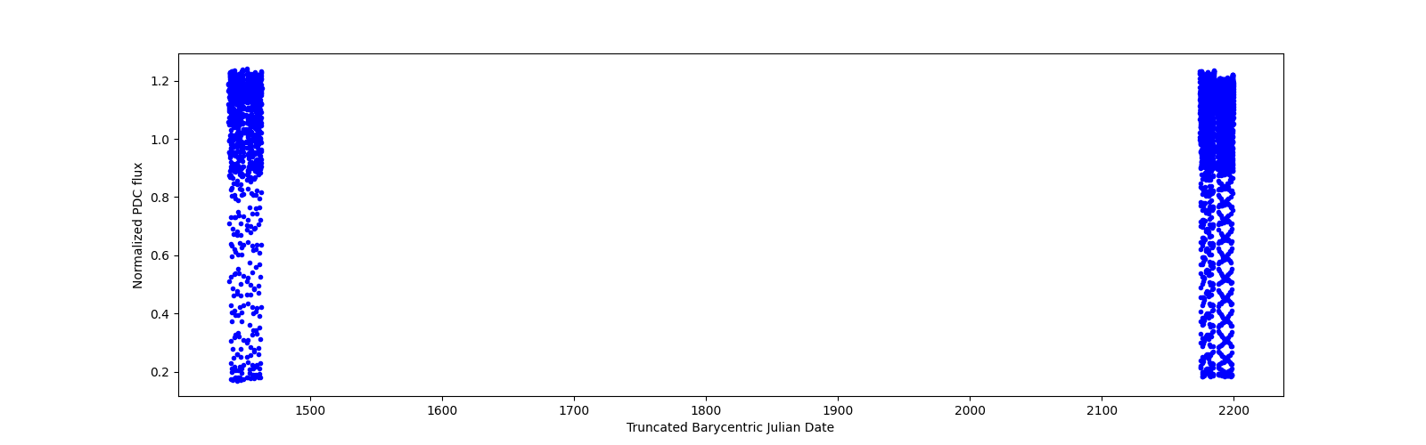 Timeseries plot