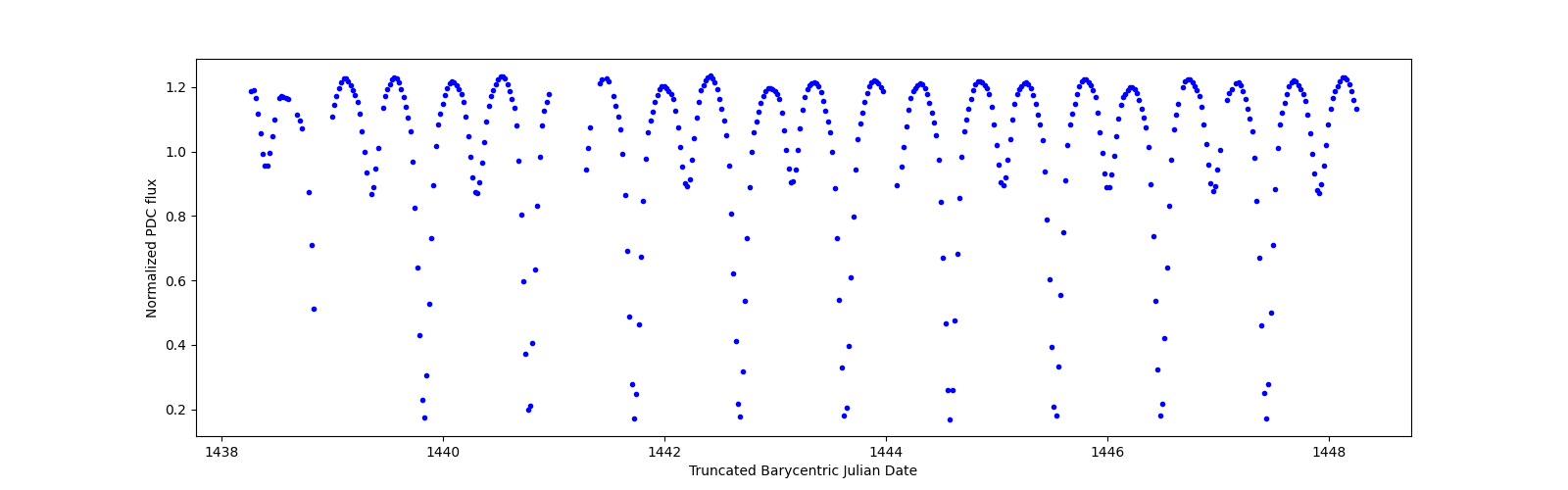 Zoomed-in timeseries plot