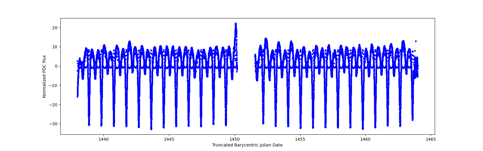 Timeseries plot