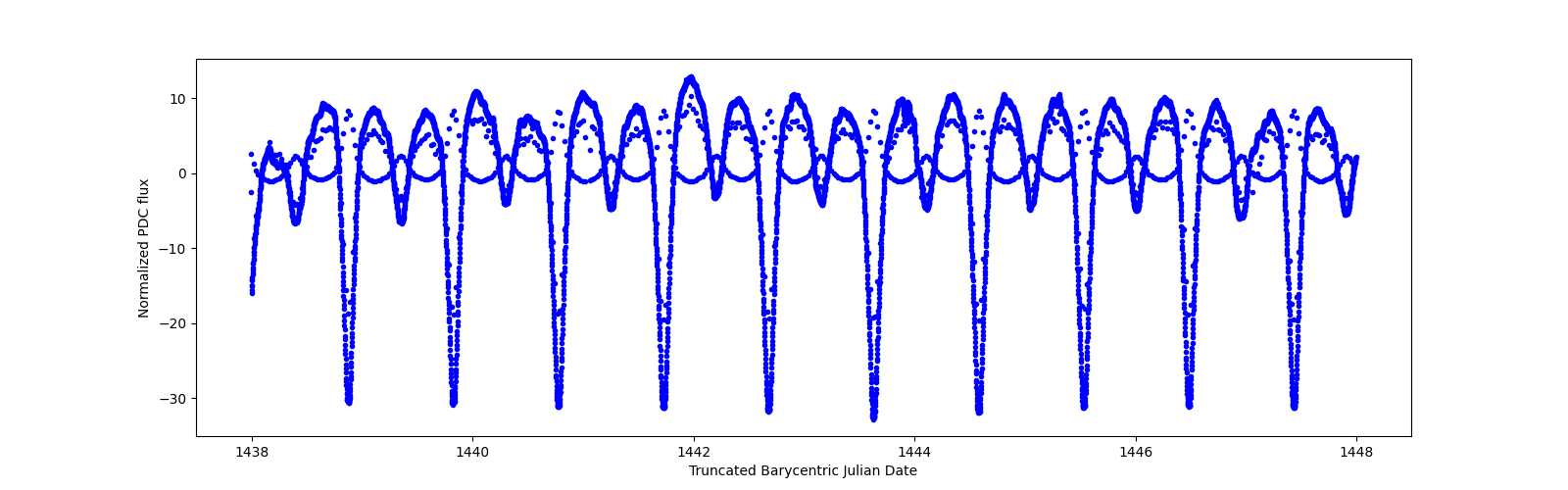 Zoomed-in timeseries plot