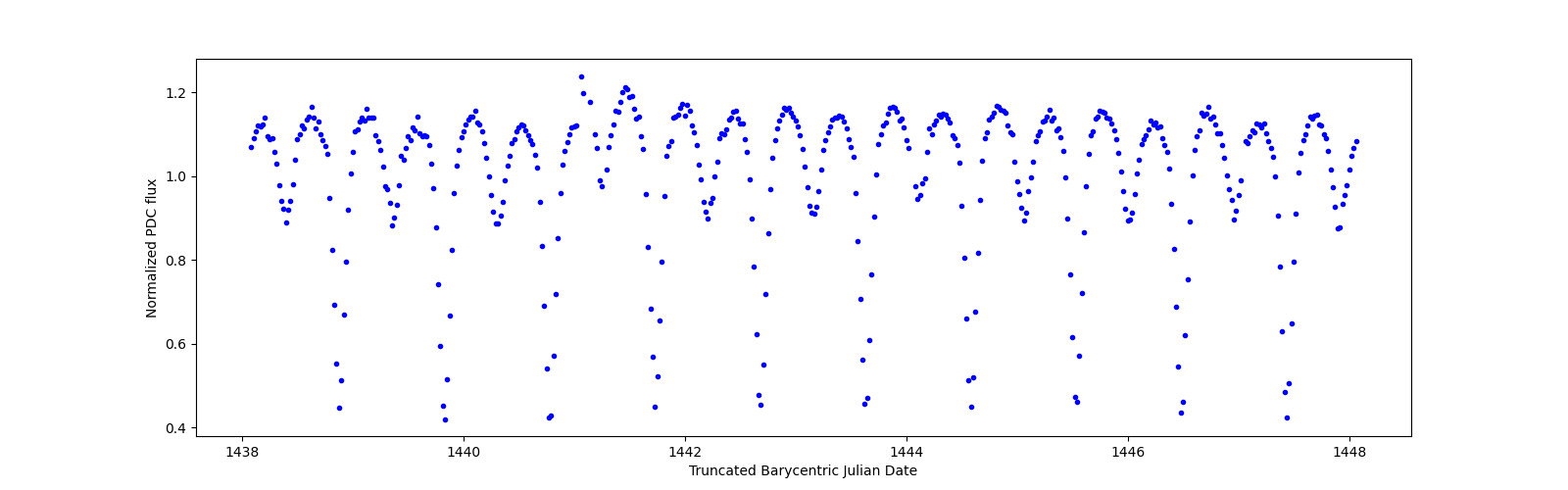 Zoomed-in timeseries plot