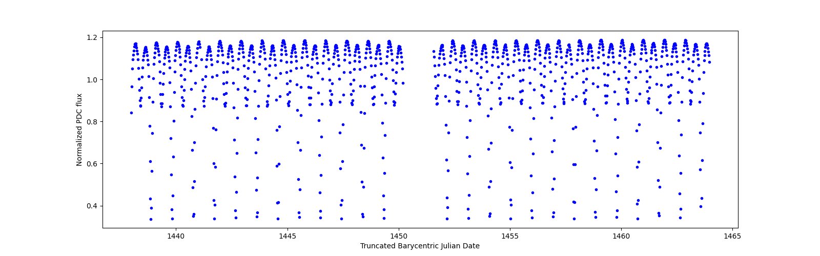 Timeseries plot