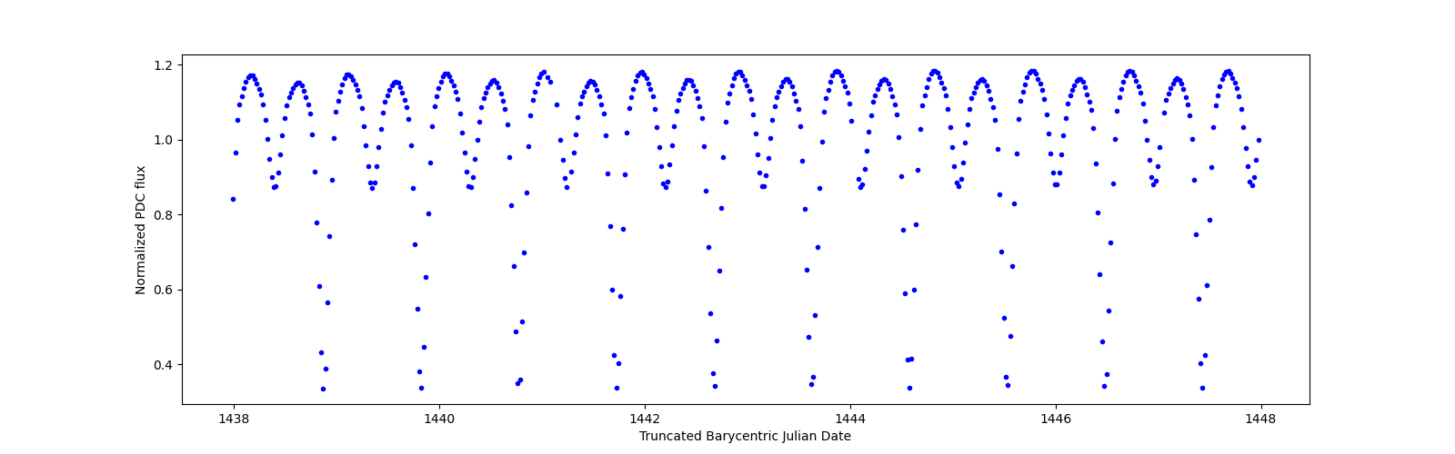Zoomed-in timeseries plot
