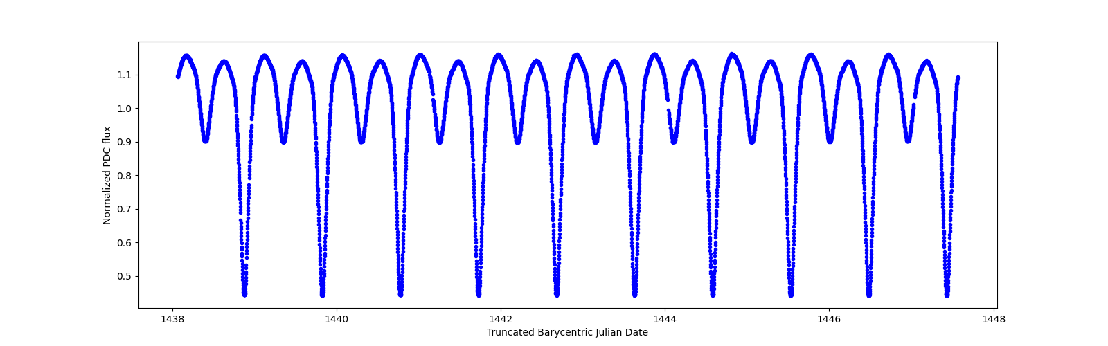 Zoomed-in timeseries plot