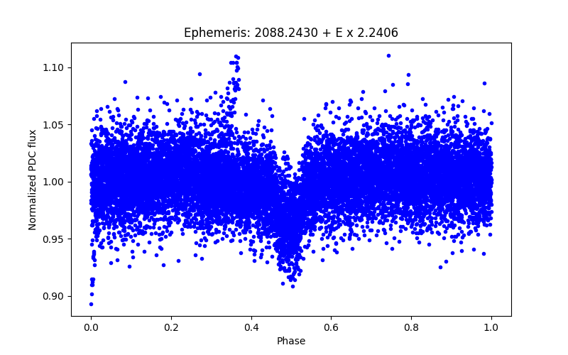 Phase plot