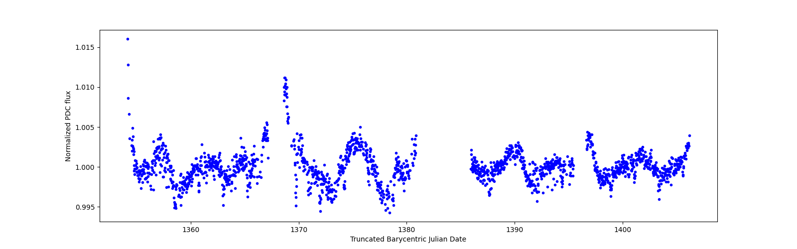 Timeseries plot