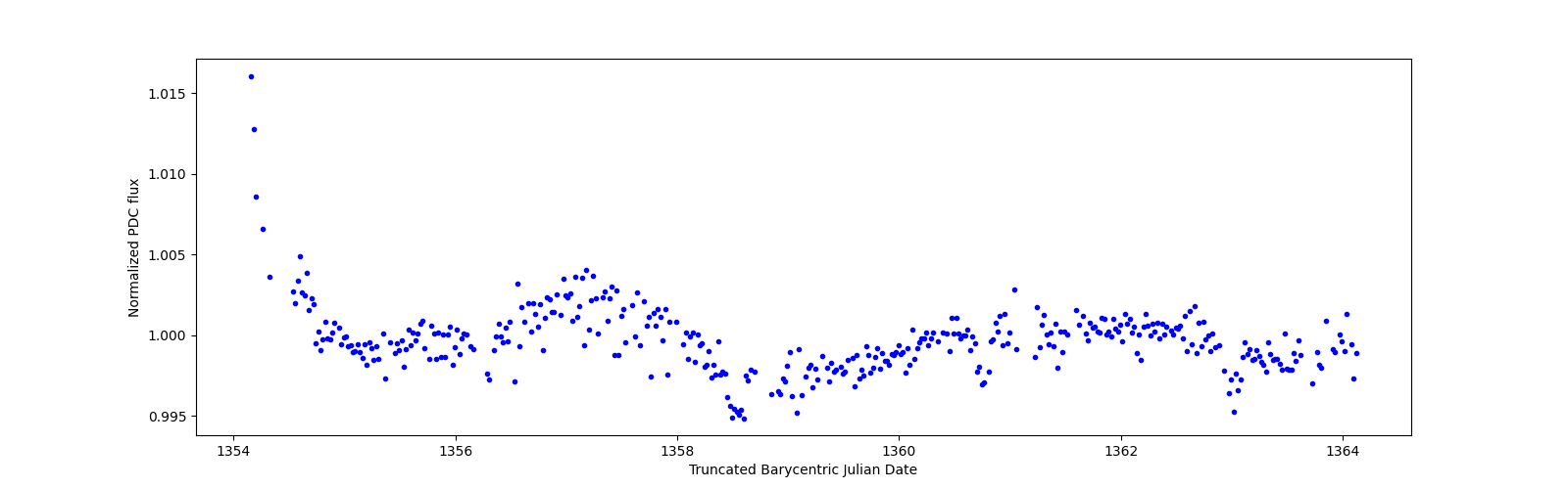 Zoomed-in timeseries plot