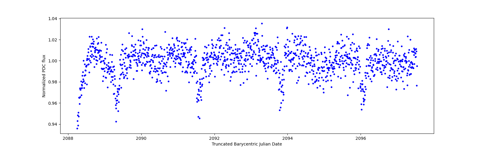 Zoomed-in timeseries plot