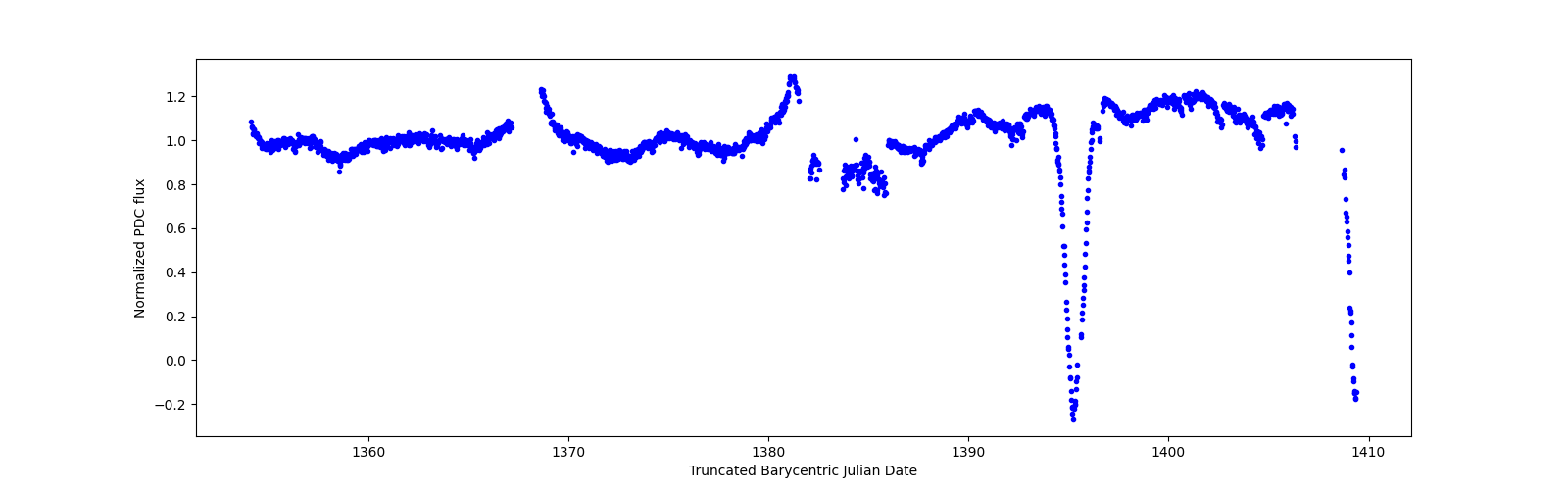 Timeseries plot