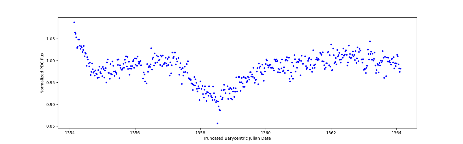 Zoomed-in timeseries plot