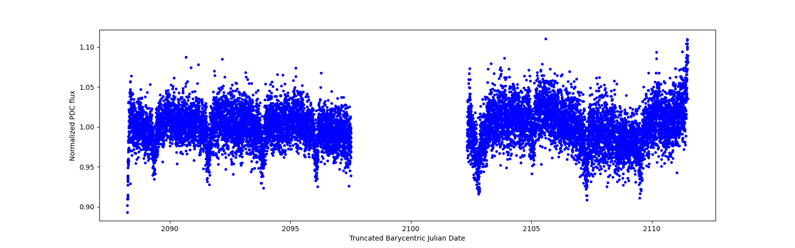 Timeseries plot