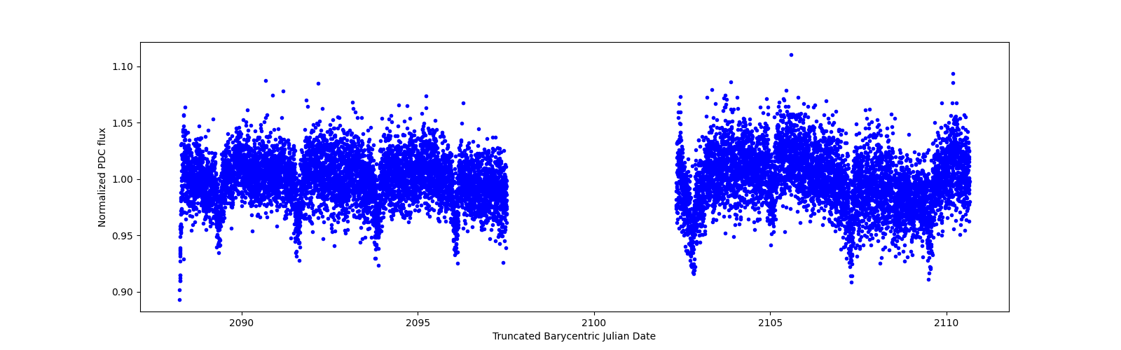 Zoomed-in timeseries plot