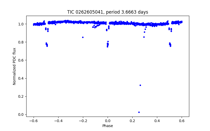 Phase plot
